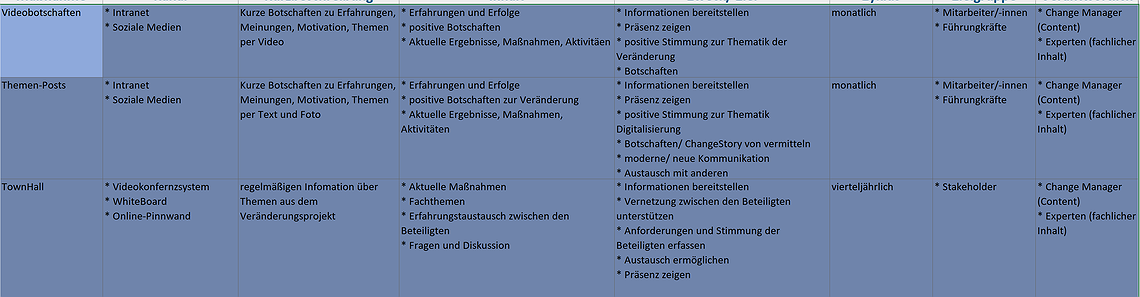 Werkzeug: Der Kommunikationsplan (ChaMPs)