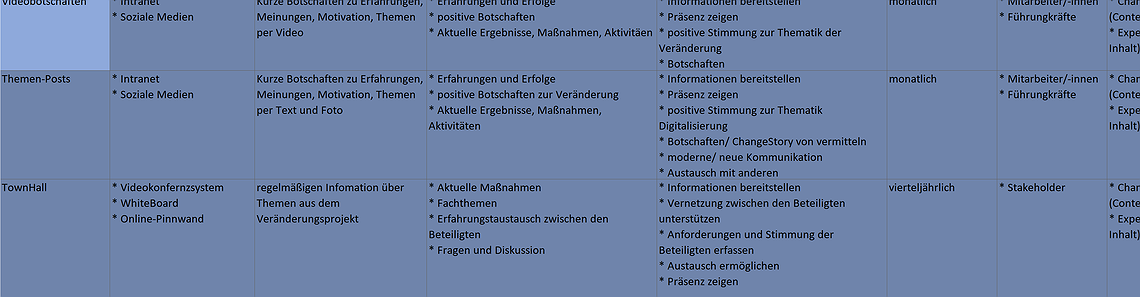 Werkzeug: Der Kommunikationsplan (ChaMPs)