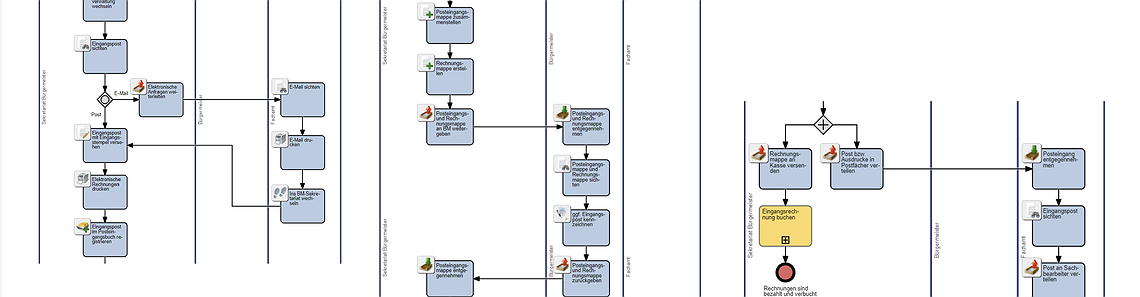 Unser Beispiel: Der IST-Prozess zum Posteingang (DNBB)
