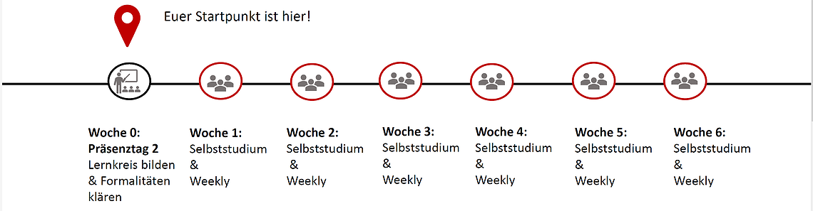 Der lernOS Zeitstrahl als Übersicht für den Leitfaden (DNBB) 