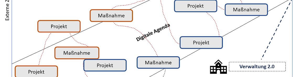 Die Roadmap als Beispiel aus dem lernOS Leitfaden (DNBB) 