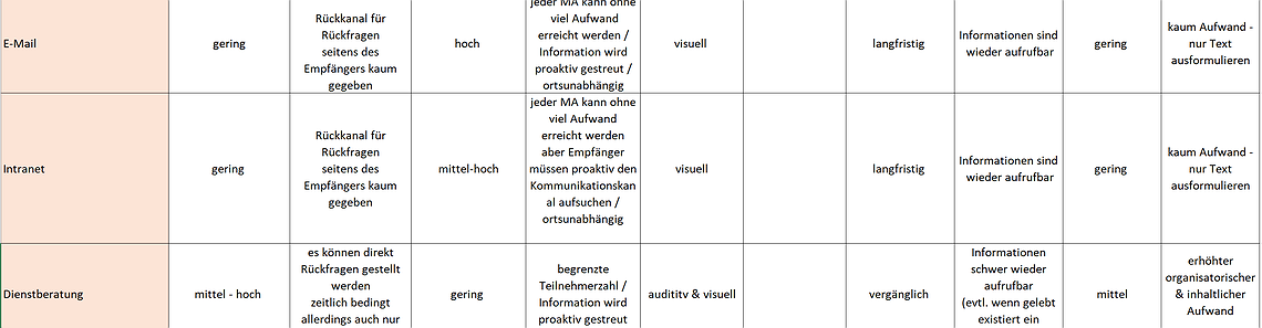 Arbeitshilfe: Die Excelliste zur Bewertung unterschiedlichster Kommunikationskanäle (DNBB)