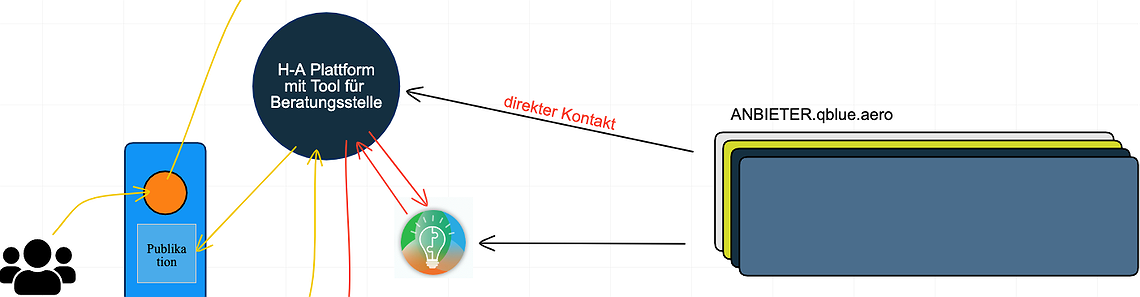 QBlue Plattform Feature Map