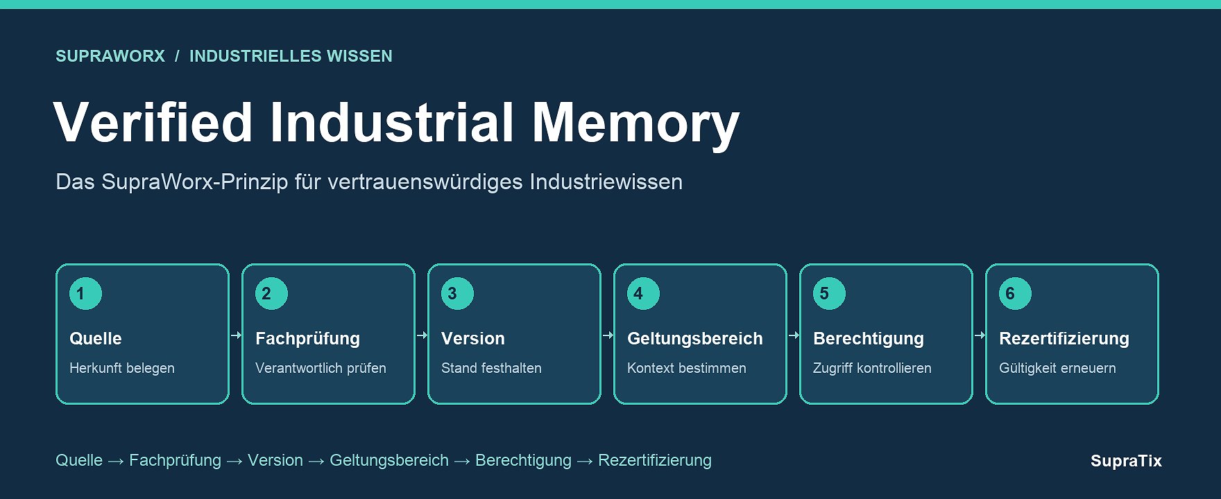 Verified Industrial Memory: Das SupraWorx-Prinzip für vertrauenswürdiges Industriewissen