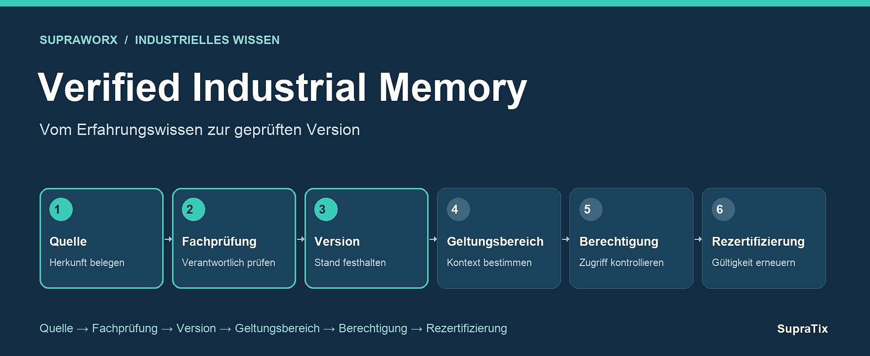 Vom Erfahrungswissen zur geprüften Version: Die Vertrauenskette von Verified Industrial Memory