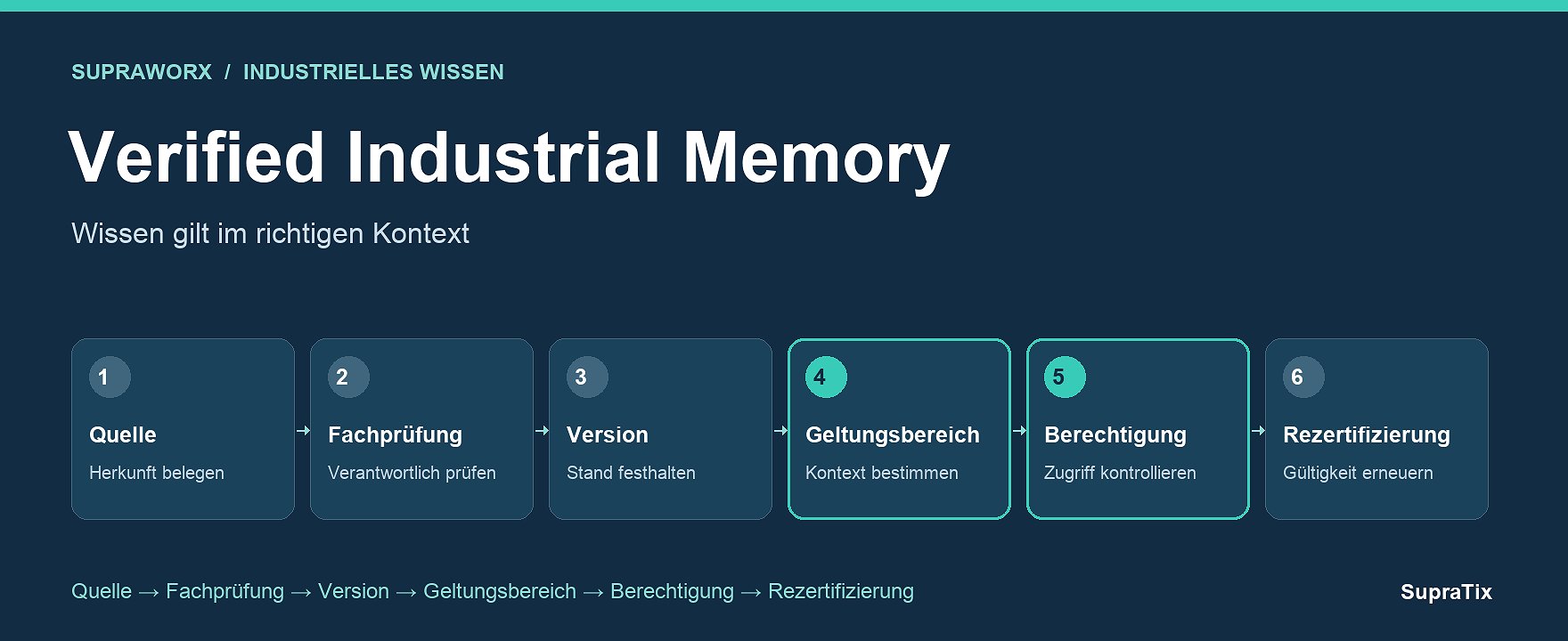 Geprüft für welchen Einsatz? Geltungsbereich und Berechtigung in Verified Industrial Memory
