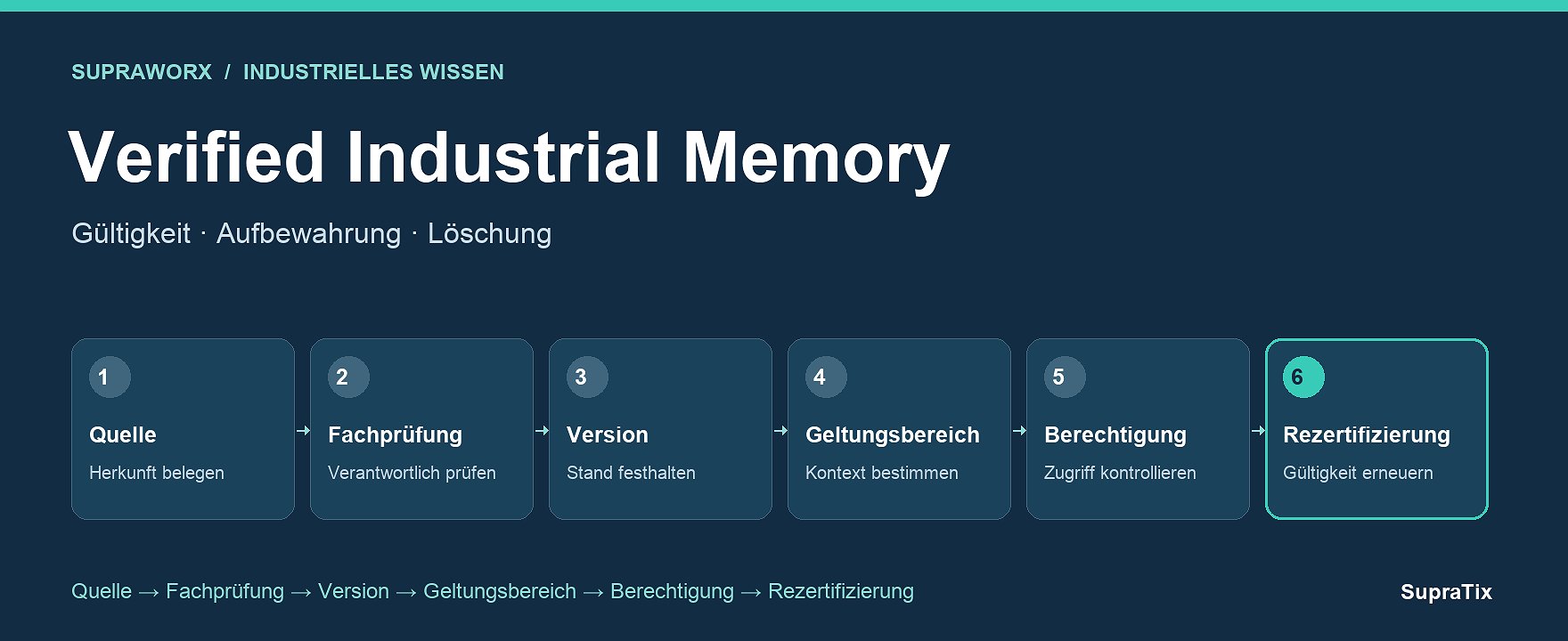 Industriewissen braucht einen Lebenszyklus: Rezertifizierung und Löschregeln in SupraWorx