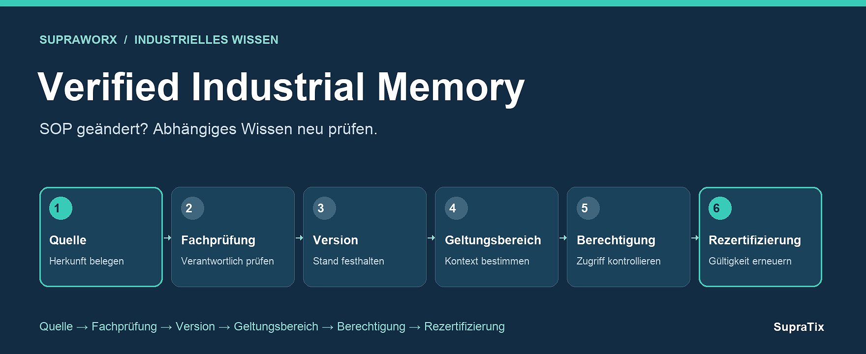 Wenn sich die SOP ändert: Automatische Wissens-Revalidierung für Verified Industrial Memory