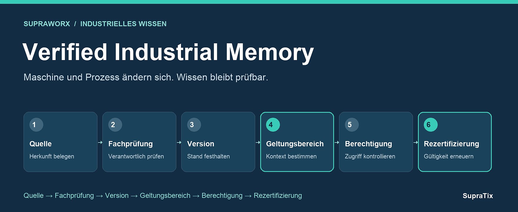 Maschine umgebaut, Wissen neu prüfen: Revalidierung im industriellen Alltag