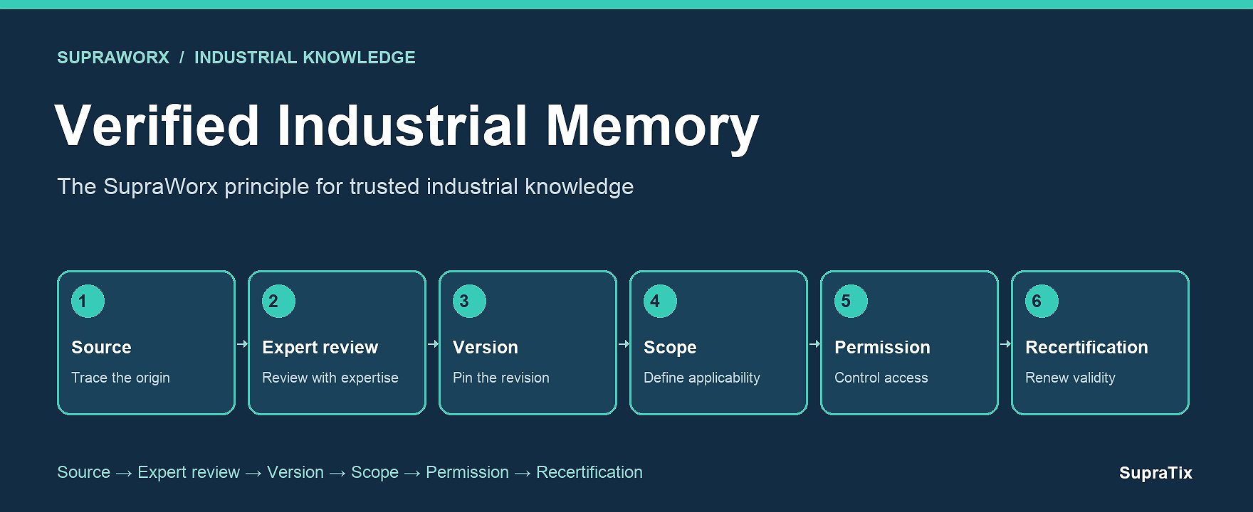 Verified Industrial Memory: The SupraWorx Principle for Trusted Industrial Knowledge