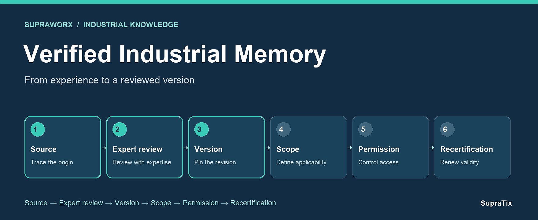 From Experience to a Reviewed Version: The Verified Industrial Memory Trust Chain