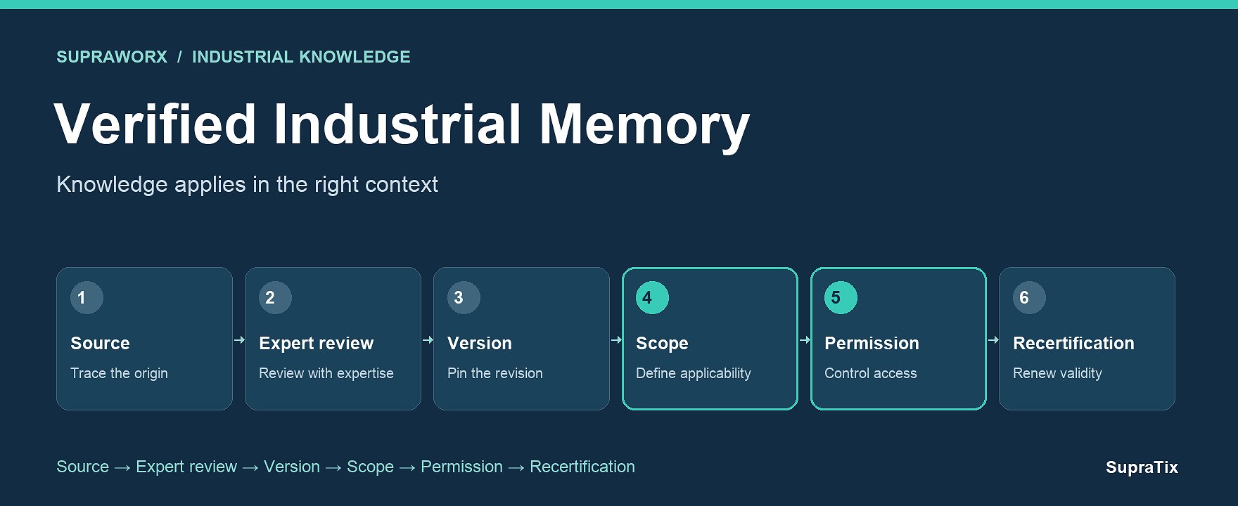Verified for Which Use? Scope and Permissions in Verified Industrial Memory