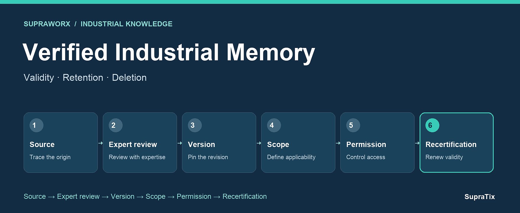 Industrial Knowledge Needs a Lifecycle: Recertification and Deletion Rules in SupraWorx