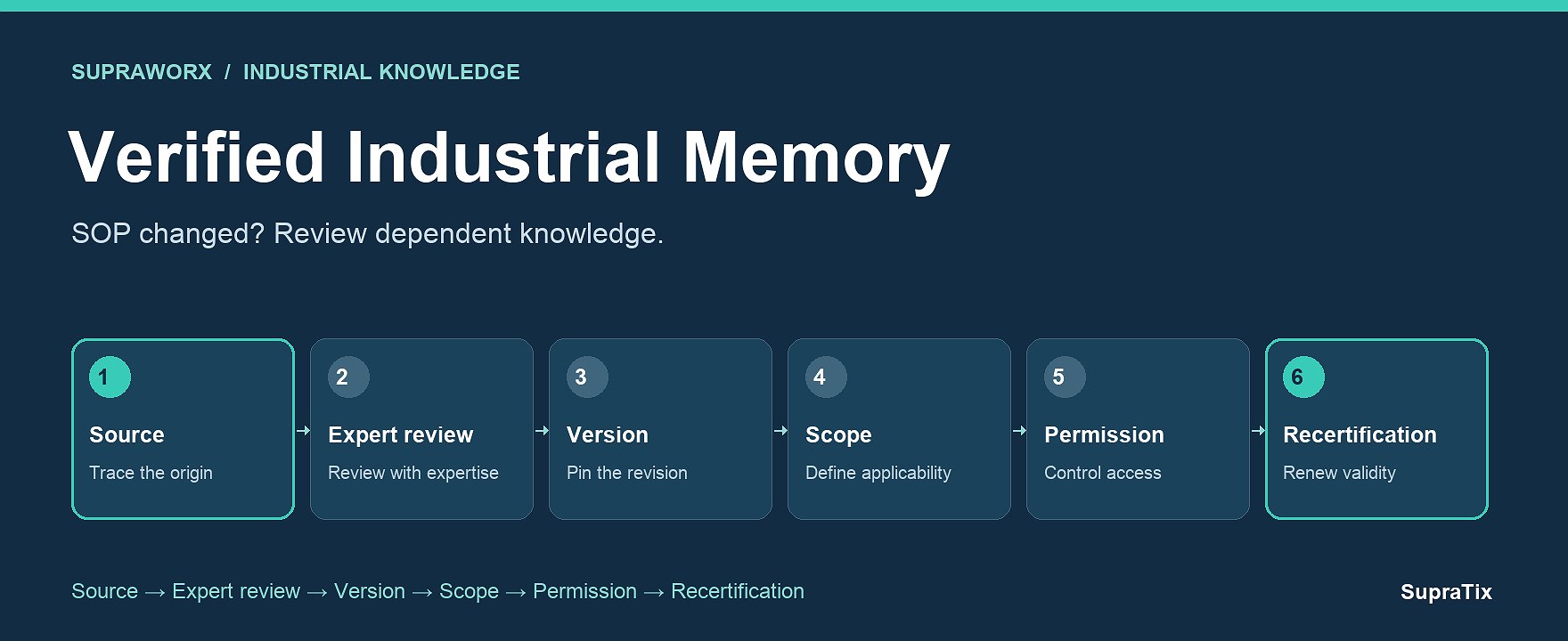 When an SOP Changes: Automatic Knowledge Revalidation for Verified Industrial Memory