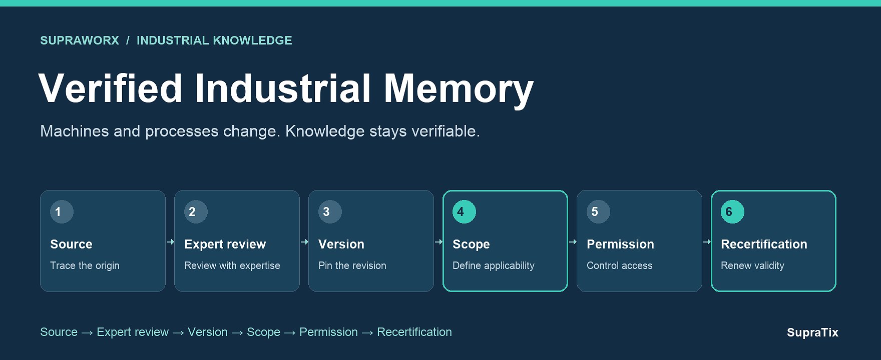Machine Modified, Knowledge Reviewed: Revalidation in Industrial Operations