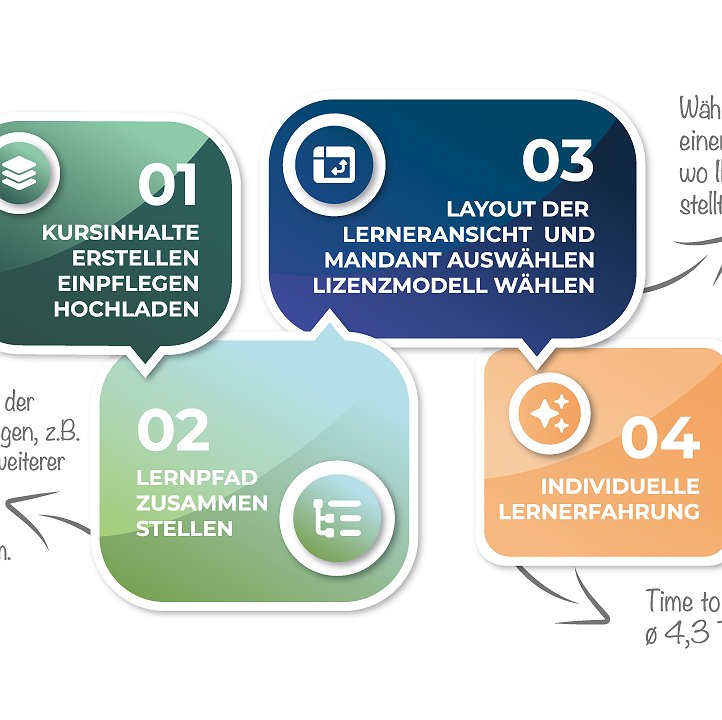 Ihr Layout und Ihre Funktionen
