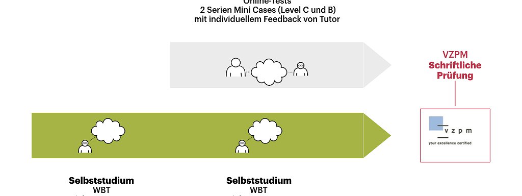 Vorbereitung IPMA Level C und B