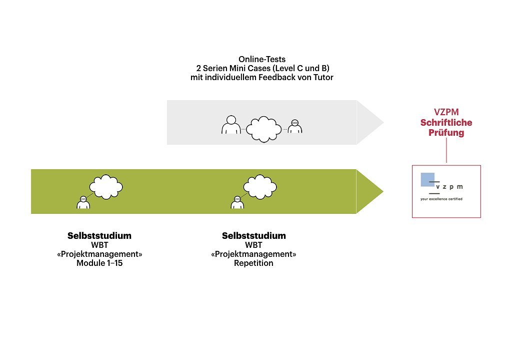 Vorbereitung IPMA Level C und B