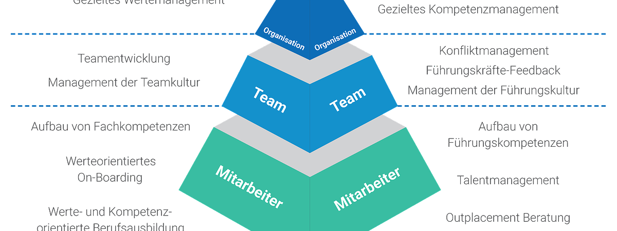 Entwicklung eines organisationsspezifischen Kompetenzmodells
