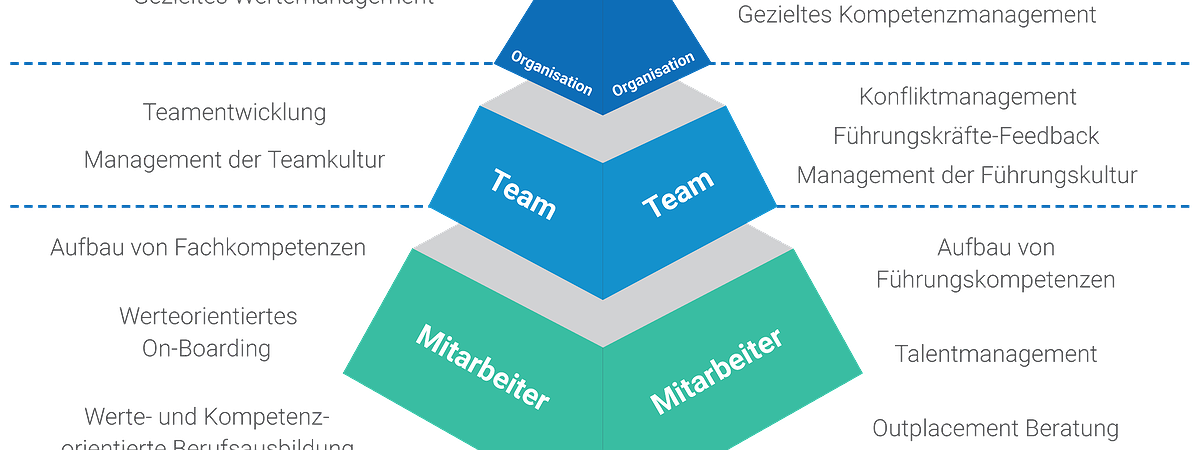 2 Tages Workshop: Werte- und Kompetenzmanagement in der Praxis