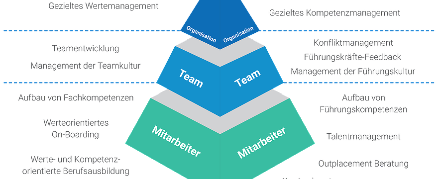 2 Tages Workshop: Werte- und Kompetenzmanagement in der Praxis